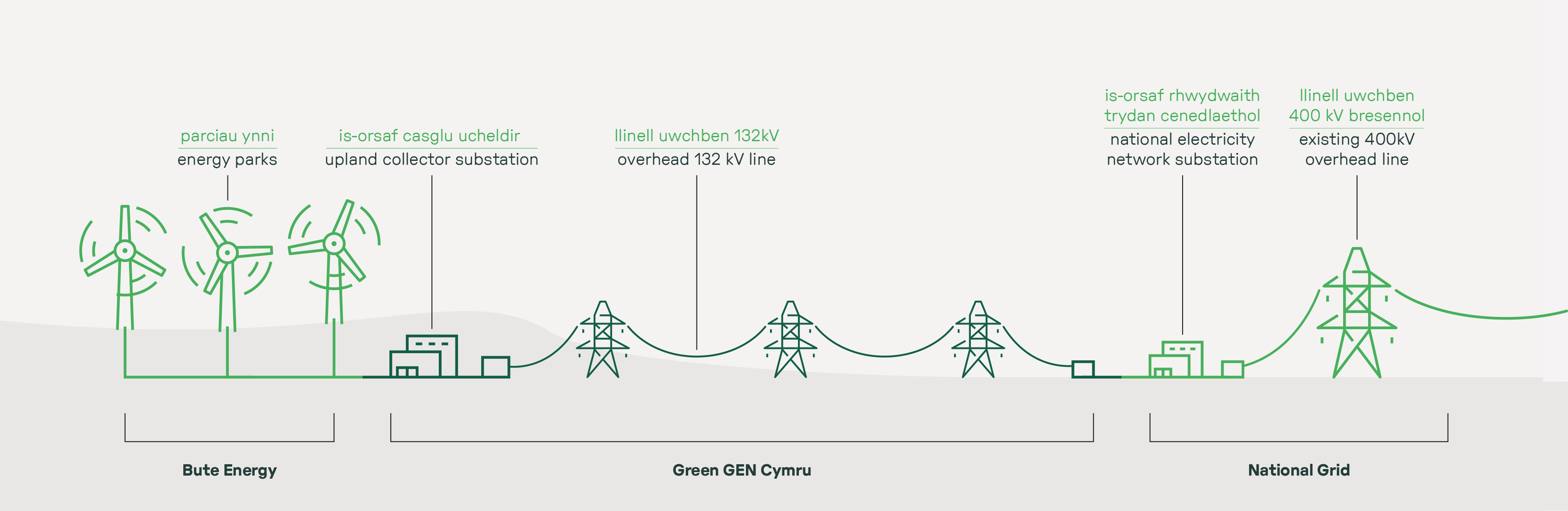 Wind farm connecting to the route